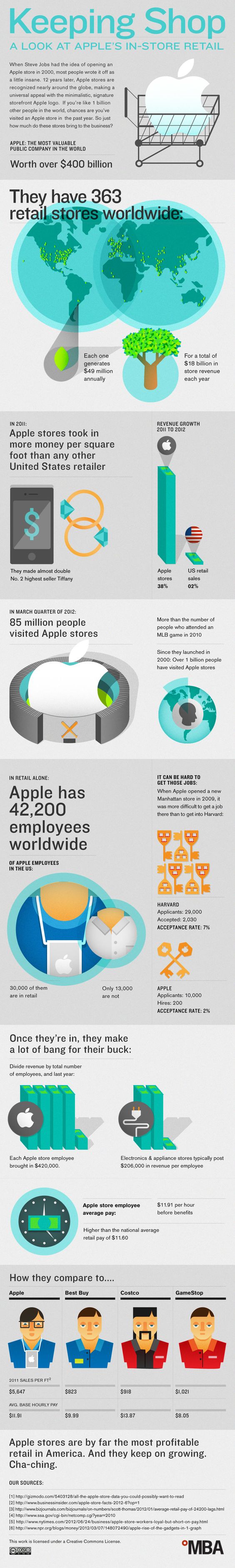 Apple Stores Infographic