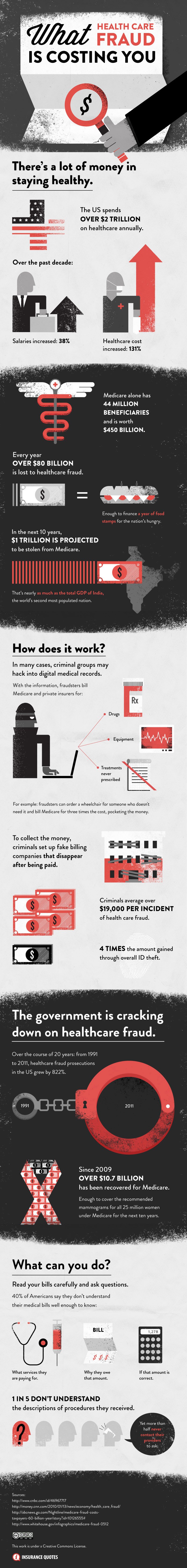 what healthcare fraud is costing you