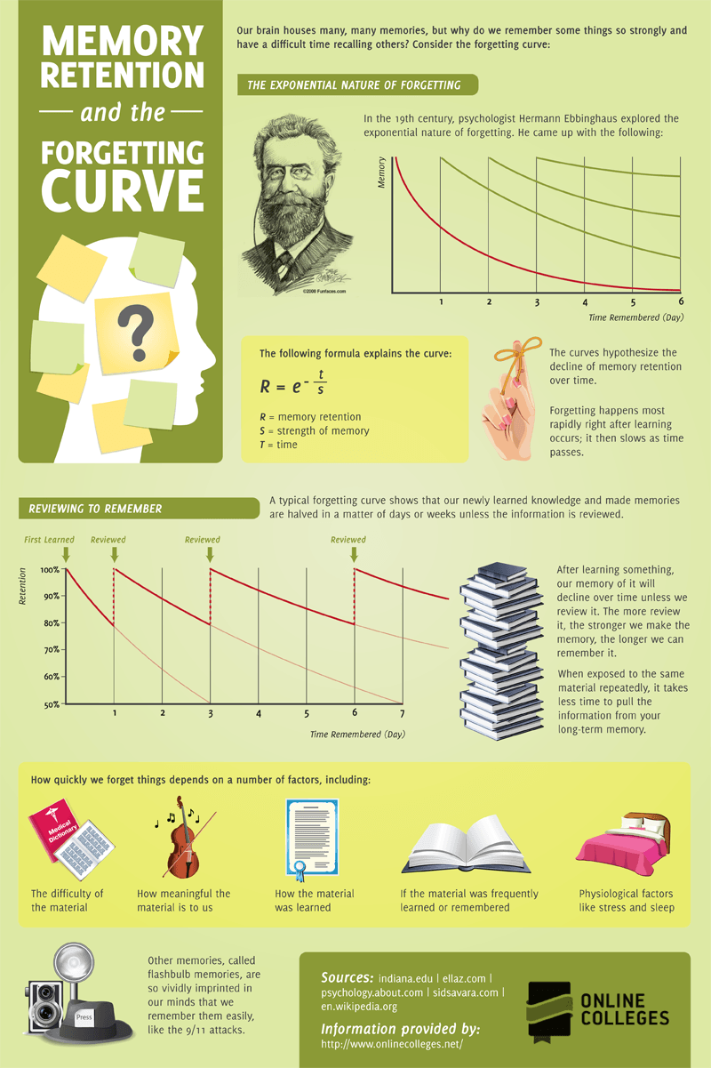 Memory Retention and the Forgetting Curve