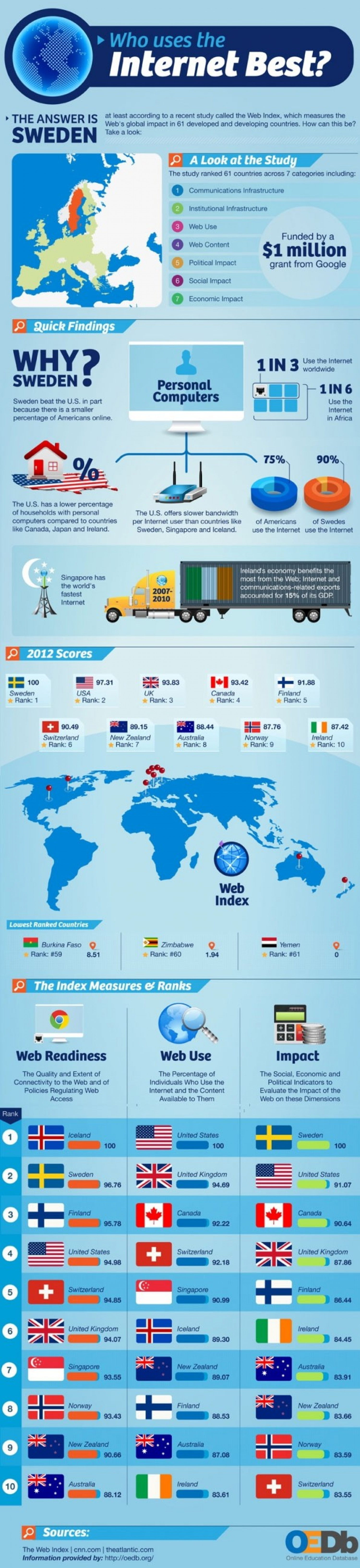 Who Uses the Internet Best?