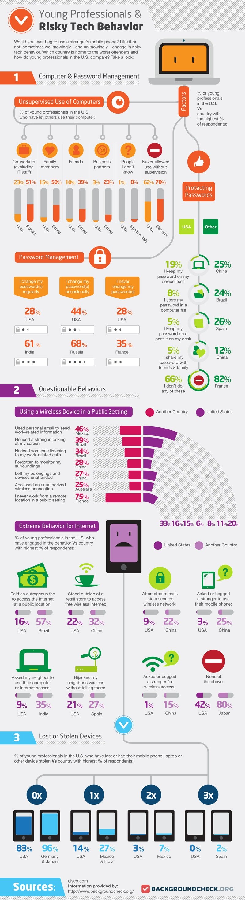 Young Professionals & Risky Tech Behavior