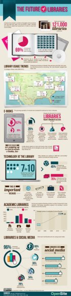The Future of Libraries
