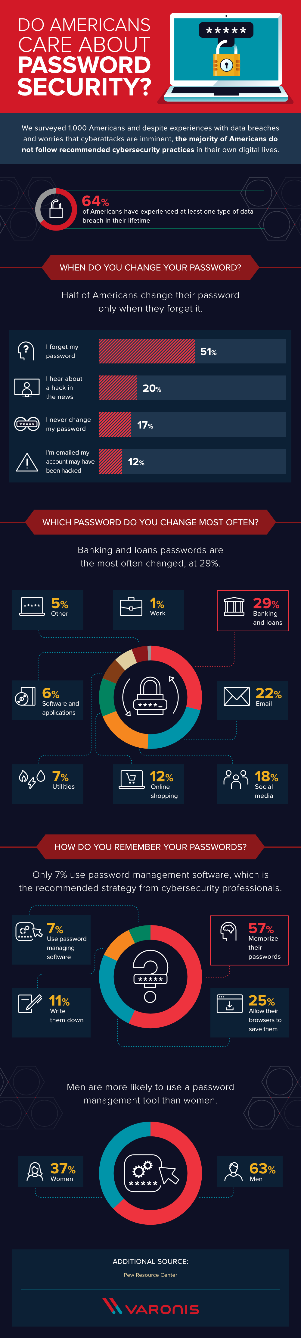 Do Americans Care About Password Security?