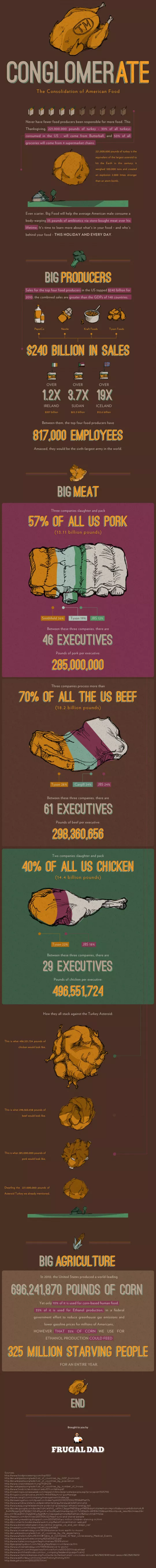Conglomerate American Food Infographic