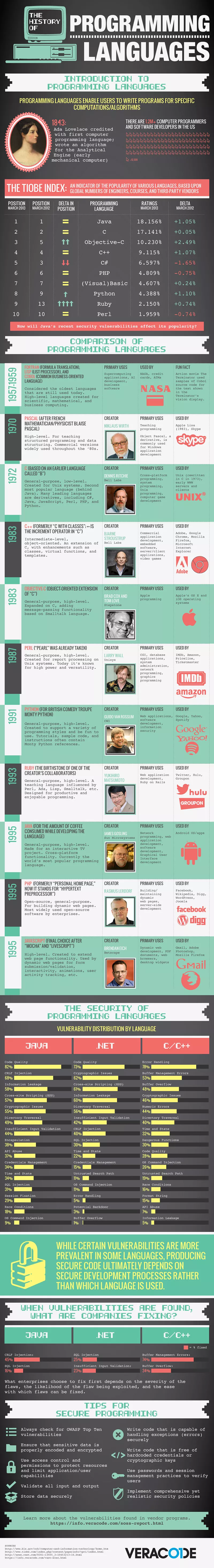 The History of Programming Languages