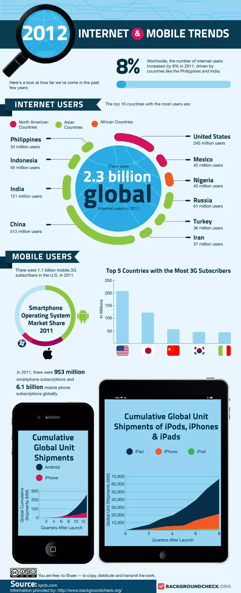 2012 Internet & Mobile Trends