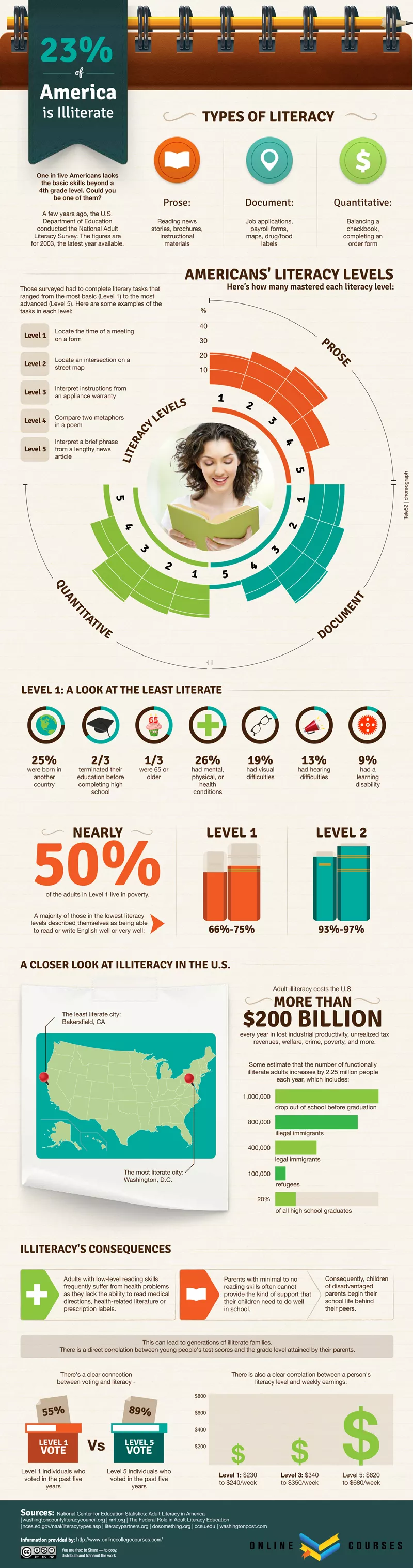 23% of America Is Illiterate