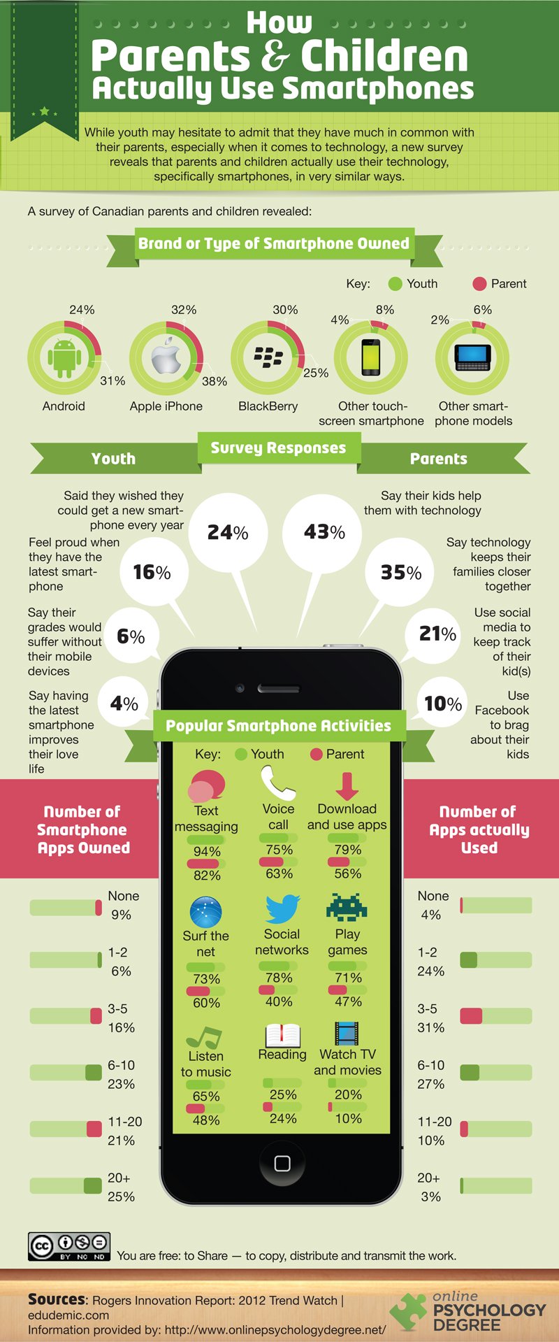 How Parents & Children Actually Use Smartphones